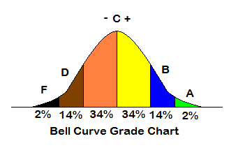 Bell Curve Grade Chart